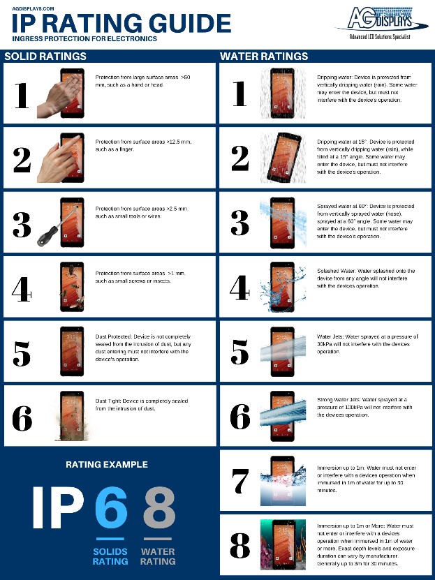 AGDisplays IP rating Guide