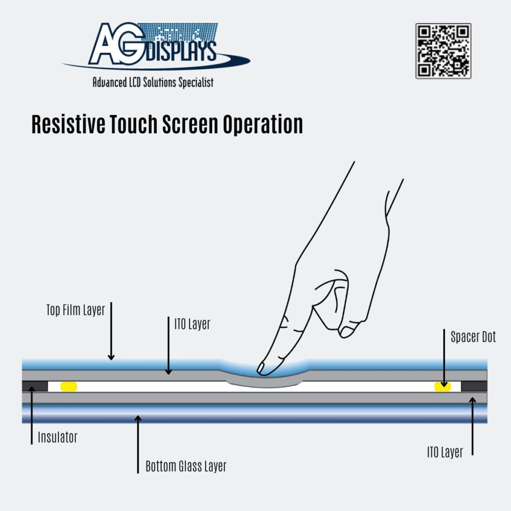 A drawing showing the operation of a resistive touch screen. 
