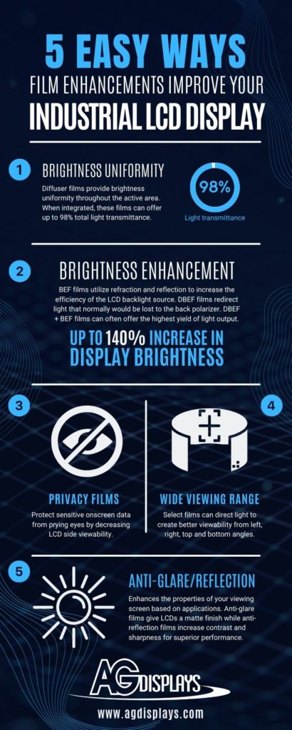 An infographic titled "5 Easy Ways Film Enhancements Improve Your Industrial LCD Display." The infographic lists five points with icons and descriptions: 1) Brightness Uniformity, with an icon showing 98% light transmittance; 2) Brightness Enhancement, with an icon showing up to 140% increase in display brightness; 3) Privacy Films, with an icon of an eye with a slash through it; 4) Wide Viewing Range, with an icon of a monitor-like device with arrows pointing out from the screen; and 5) Anti-Glare/Reflection, with a sun icon. The bottom of the infographic features the AGDisplays logo and website URL.