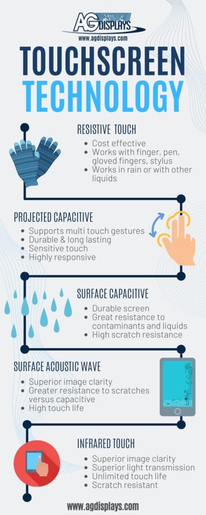 An infographic from AGDisplays titled "TOUCHSCREEN TECHNOLOGY" featuring five types of touchscreen technologies with their respective icons and benefits. 1. Resistive Touch: Icon of gloved hands, benefits include cost-effectiveness, works with finger, pen, stylus, and in rain or liquids. 2. Projected Capacitive: Icon of a hand with multi-touch gestures, benefits include support for multi-touch gestures, durable and long-lasting touch, and high responsiveness. 3. Surface Capacitive: Icon of raindrops, benefits include a durable screen, great resistance to contaminants and liquids, and high scratch resistance. 4. Surface Acoustic Wave: Icon of a tablet, benefits include superior image clarity, greater resistance to scratches, and high touch life. 5. Infrared Touch: Icon of a hand on a screen, benefits include superior image clarity, superior light transmission, unlimited touch life, and scratch resistance. The AGDisplays logo and website (www.agdisplays.com) are displayed at the top and bottom.