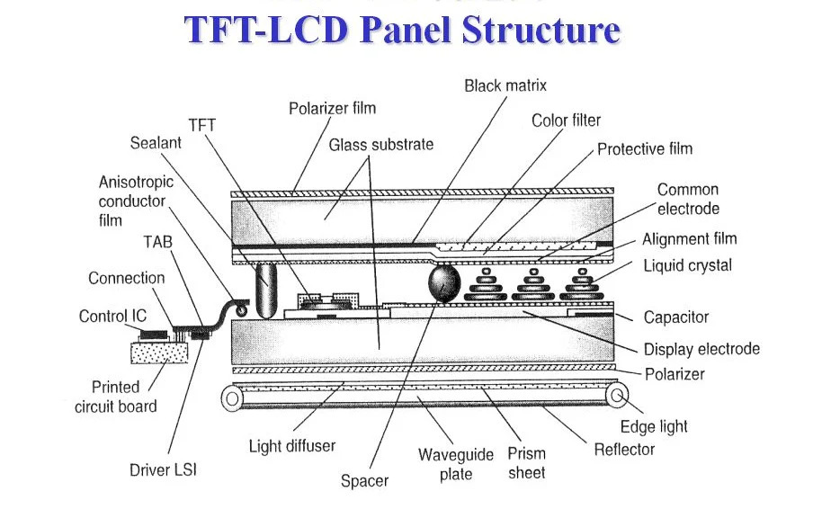 "Detailed diagram of LCD component assembly process showing layered substrates, transistors, and peripherals"