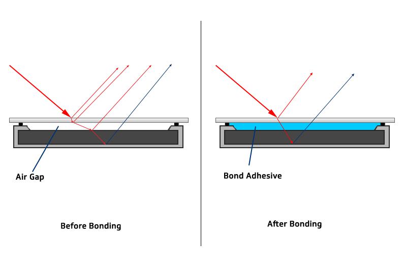 Diagram comparing air-gapped LCD construction versus optically bonded display. Optical bonding eliminates the air gap and replaces it with bond adhesive, improving contrast, durability, thermal performance, and vibration resistance in rugged LCDs.